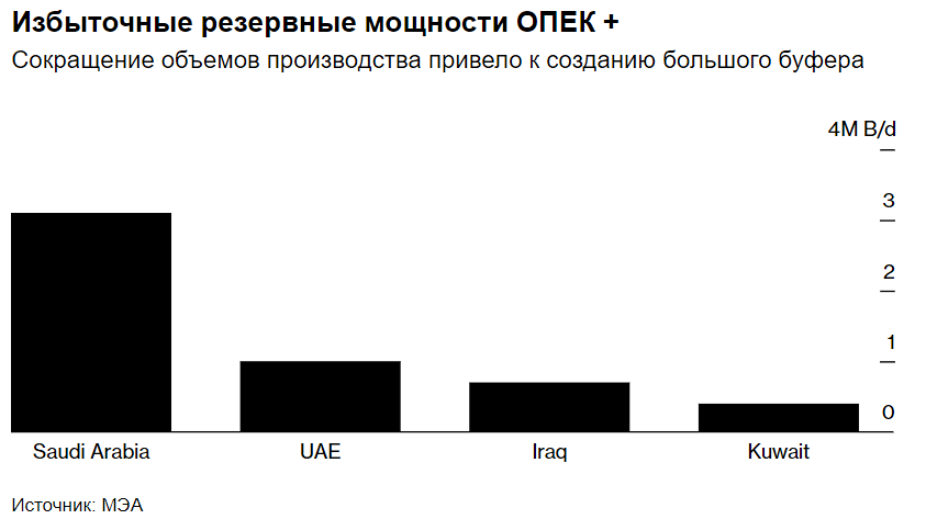 Клиенты, приобретающие нефть в России, ищут альтернативные источники поставок среди стран, входящих в ОПЕК+.