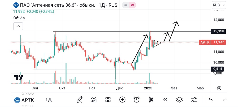 Обзор и разбор акции Аптека 36и6. #APTK