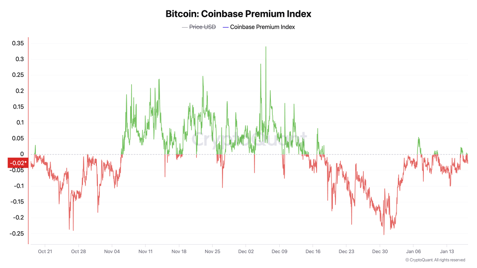 «Премия Coinbase» за биткоин стала менее заметной на фоне новостей о намерениях Трампа сделать криптовалюту частью национальной политики