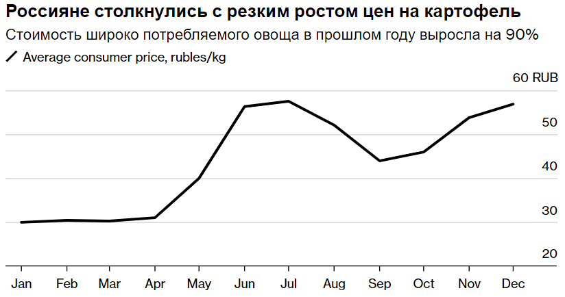 Россия снижает пошлины и переходит на импорт, чтобы остановить рост цен на картофель