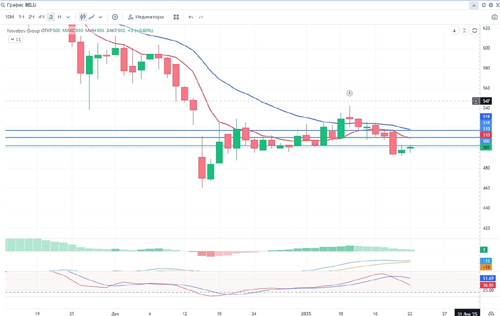 Novabev Group. Мнение. Аналитика. Взгляд на котировки.