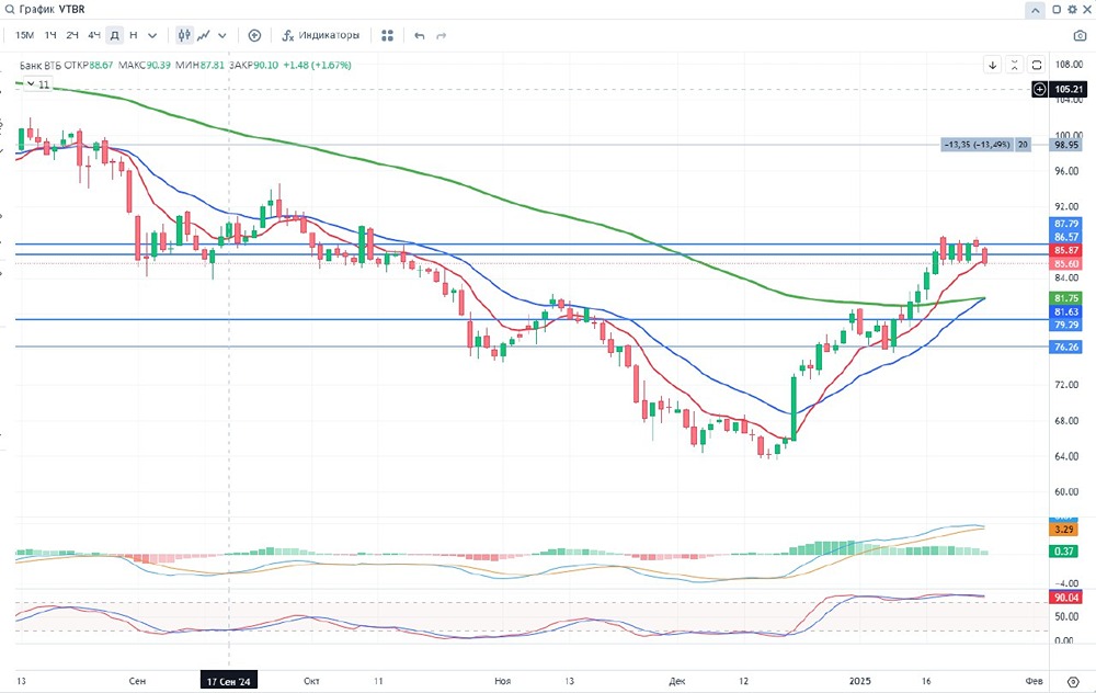Банк ВТБ (ПАО)