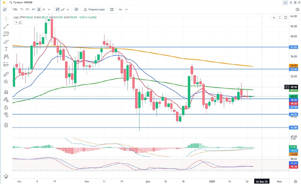 Добрый день уважаемые дамы и господа, инвесторы и трейдеры