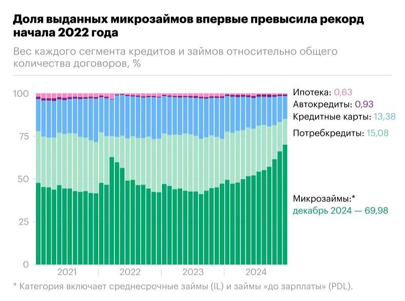Россияне вместо банковских кредитов стали чаще брать микрозаймы