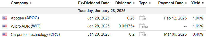 Календарь дивидендных выплат в США на 28 января