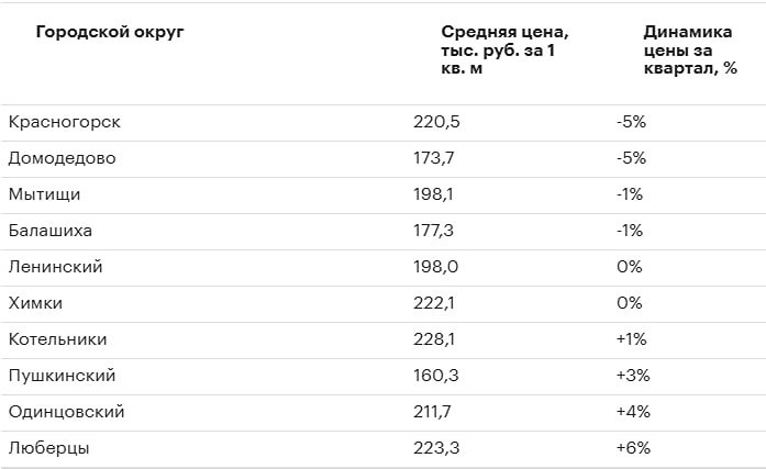 Новостройки и цены