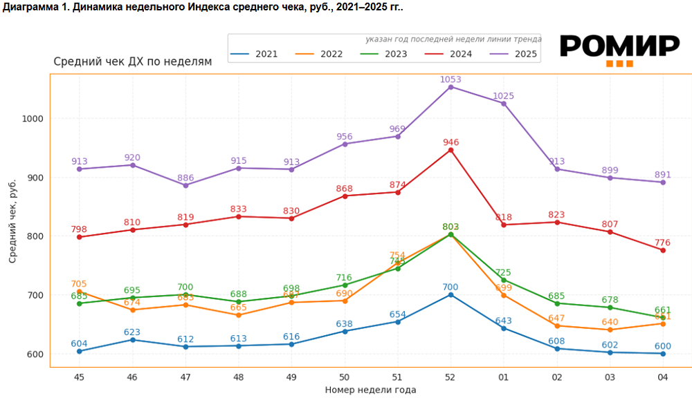 Недельный средний чек снизился на 0,9%