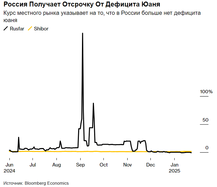 Россия преодолевает давление США и возвращается к профициту юаня