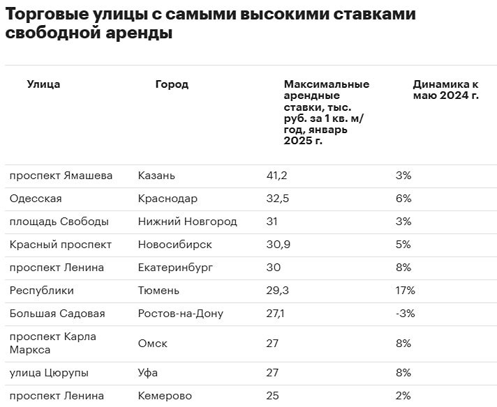 Самая дорогая торговая улица