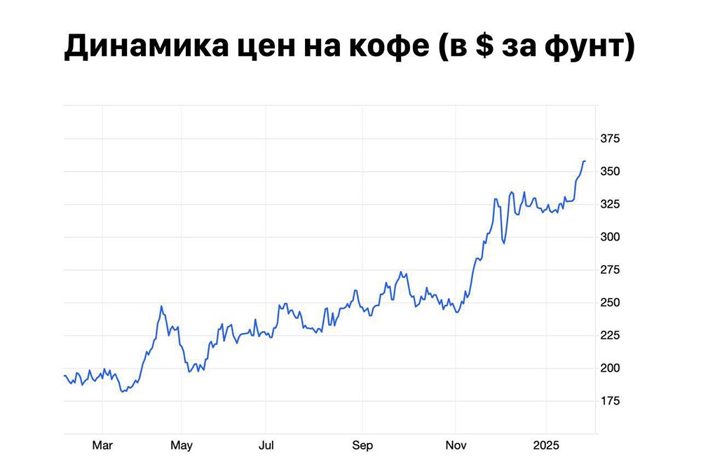 Цены на кофе в России вырастут еще на 20% уже весной
