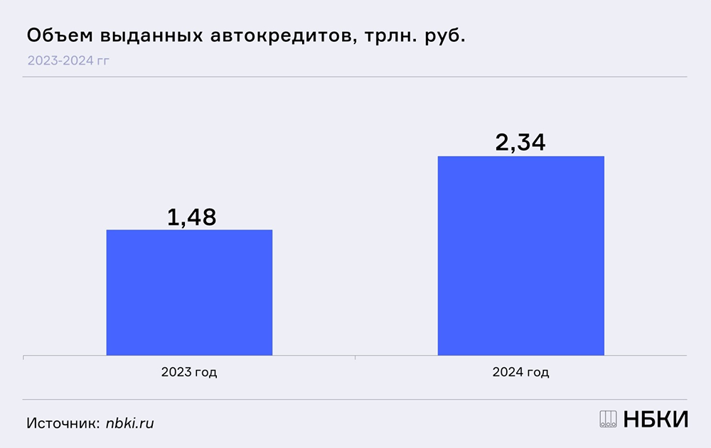 В 2024 году было выдано автокредитов на 2,34 трлн. рублей