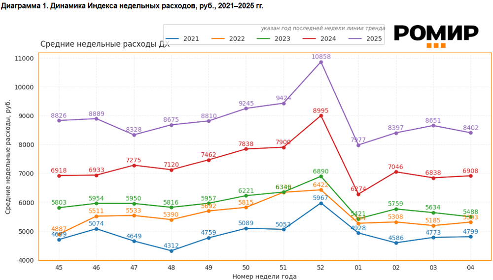 Потребительские расходы россиян за неделю сократились на 3%