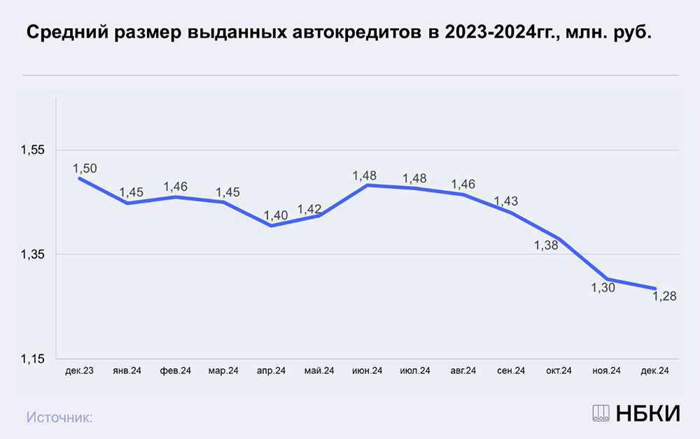 Средний размер автокредита в декабре снизился до 1,28 млн. руб.