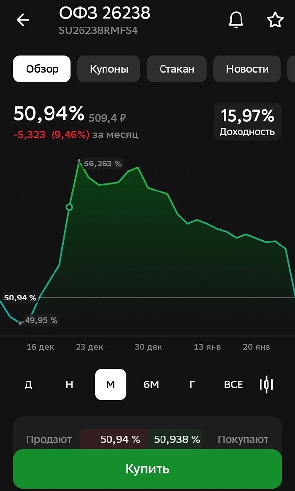 ОФЗ 26238 вновь припала к декабрьским значениям