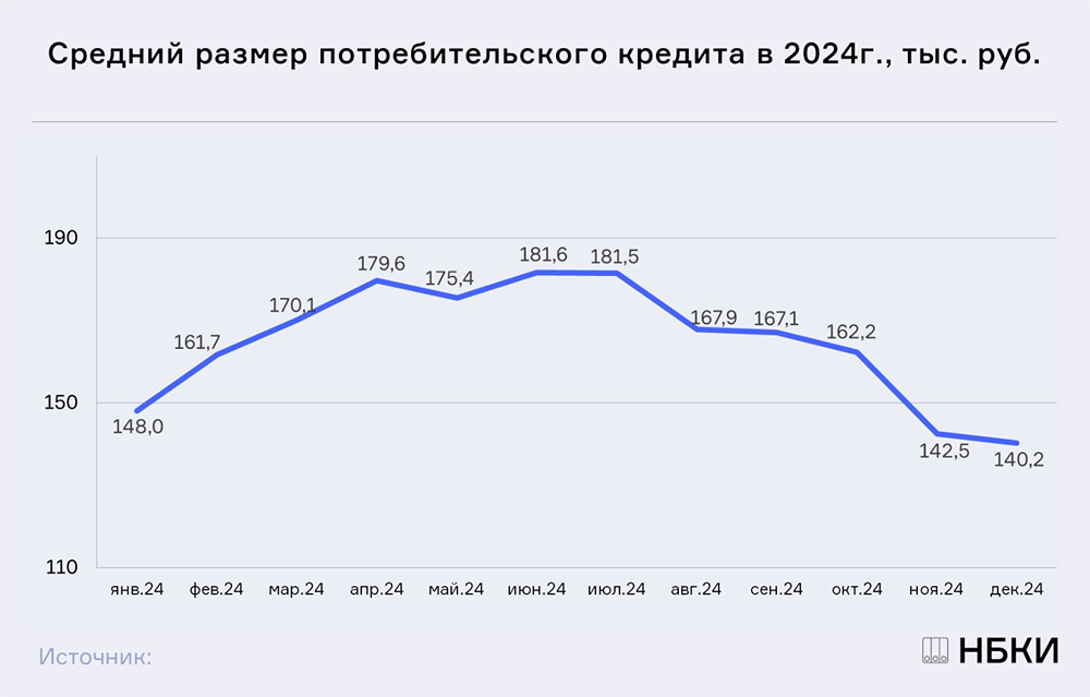 Средний размер потребительских кредитов в декабре 2024 года снизился до 140,2 тыс. рублей