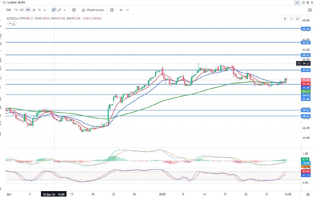Добрый день уважаемые дамы и господа, инвесторы и трейдеры