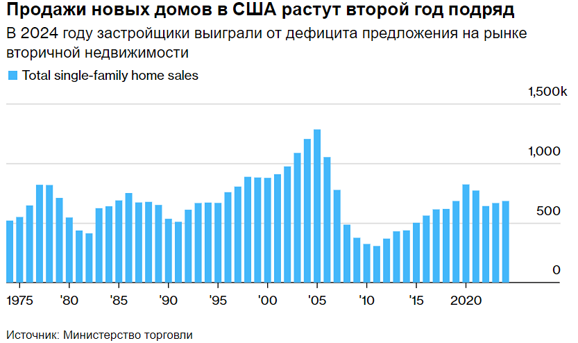 Продажи новых домов в США подскочили в конце 2024 года, показав второй годовой прирост