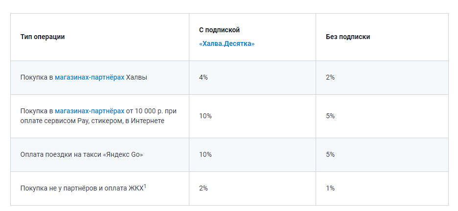 С 12 февраля кэшбэк по карте «Халва» удваивается при наличии подписки «Халва.Десятка», что откроет новые возможности для выгодных покупок