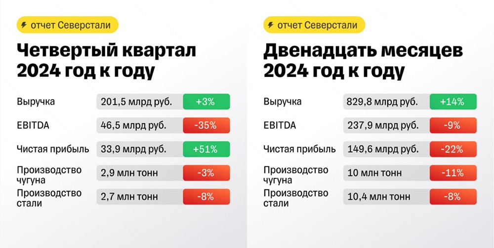 Мнение: Т-Инвестиции.
Северсталь без дивидендов за четвертый квартал и слабыми финансовыми результатами
