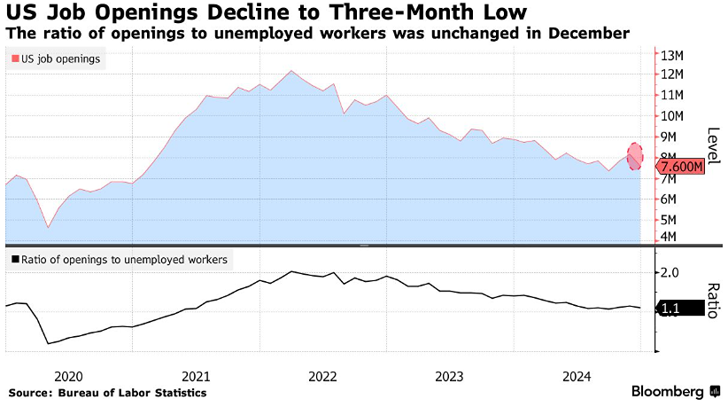 Количество вакансий в США сократилось до 7,6 млн, что является самым низким показателем с сентября