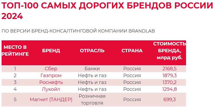 Эксперты BRANDLAB представили рейтинг самых дорогих брендов России в 2024 году