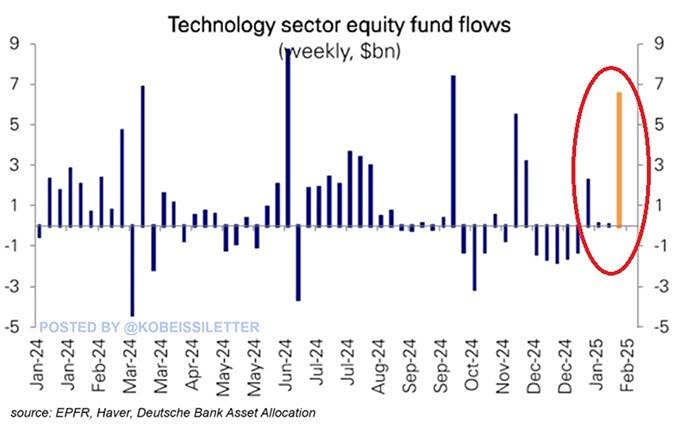 Несмотря на нестабильность на рынке, инвесторы активно инвестируют в технологические фонды США