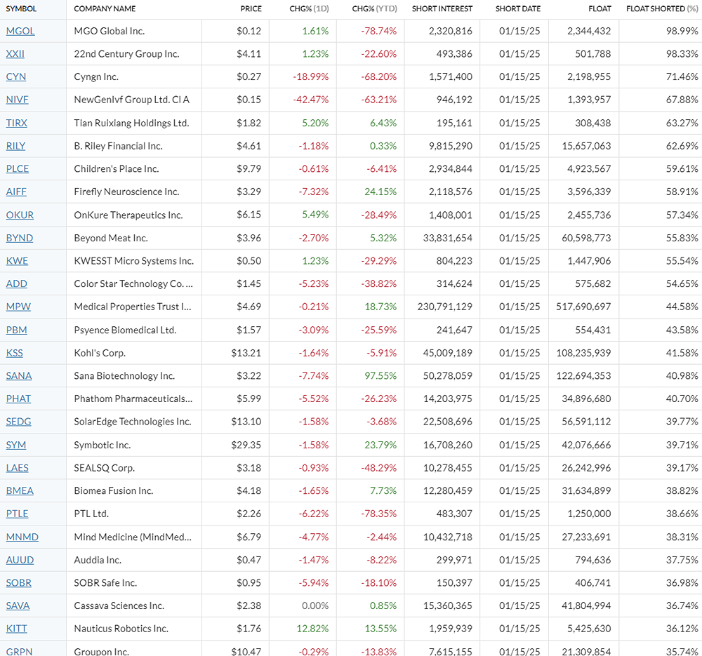 Short Flow акций США на 03.02