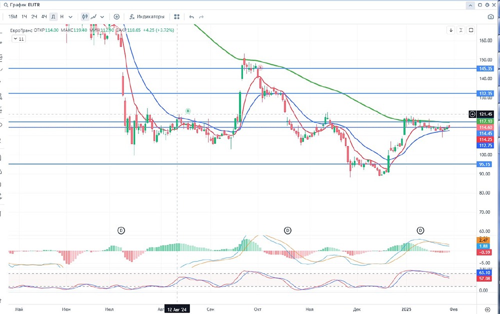 Добрый день уважаемые дамы и господа, инвесторы и трейдеры