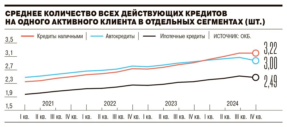В декабре 2024 года россияне оформили вдвое больше микрозаймов, чем кредитов