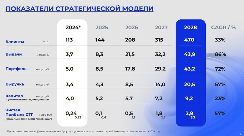 Car money. За год компания не выросла совсем