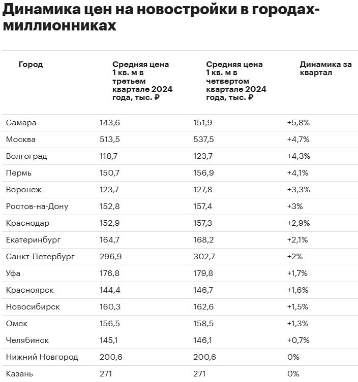 Самара заняла первое место в рейтинге крупных городов, где стоимость первичного жилья за квартал выросла больше всего