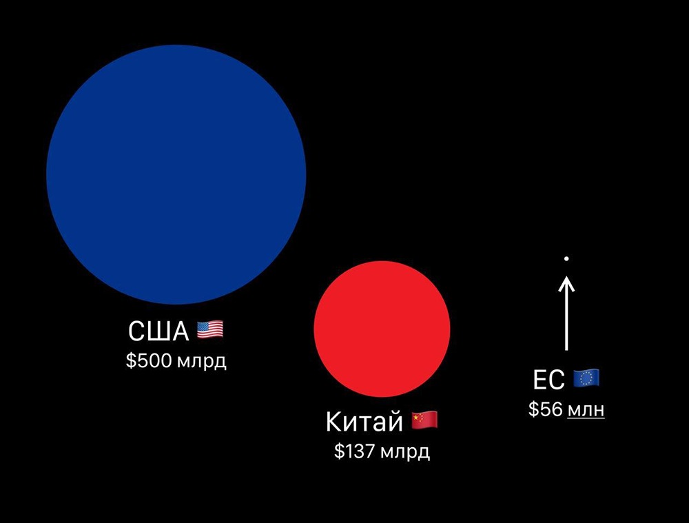 Европейский союз активно участвует в гонке за создание искусственного интеллекта, выделяя огромные суммы на разработку собственной открытой модели