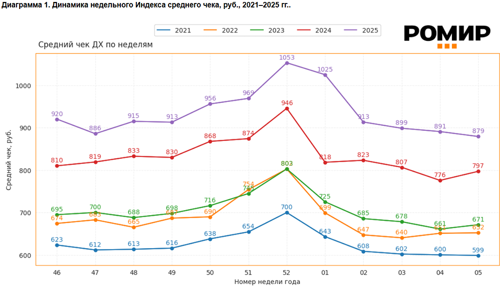 Недельный средний чек сократился на 1.4%