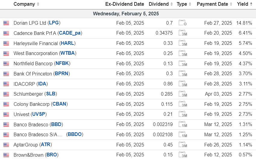 Календарь дивидендных выплат в США на 05 февраля
