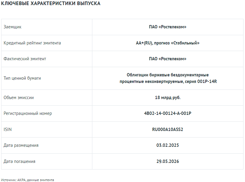 АКРА присвоило облигациям ПАО «Ростелеком» серии 001P-14R кредитный рейтинг AA+(RU)