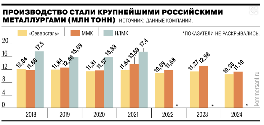 Снижение производства стали в России: «Северсталь» и ММК под давлением