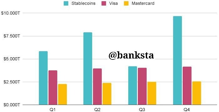 В 2024 году объем транзакций с использованием стейблкоинов, аналогов доллара в мире криптовалют, достиг рекордных 27,6 триллионов долларов, что на 7,7% превысило общий объем транзакций в системах Visa и Mastercard
