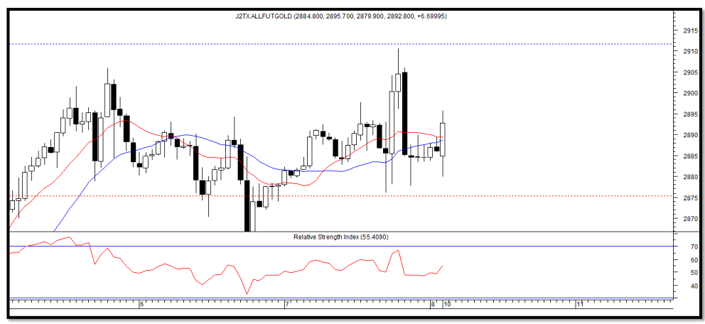 Технический анализ благородного металла — золота