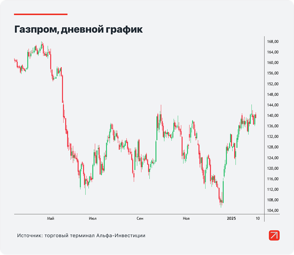 Мнение: Альфа-Инвестиции.
НОВАТЭК или Газпром: кто из них станет более привлекательным в условиях санкций