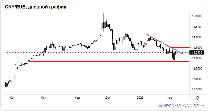 Курсы валют достигли своего минимума?
