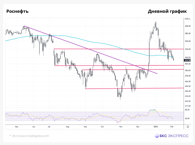 Роснефть: Инвестиции в нефть — потенциал и риски