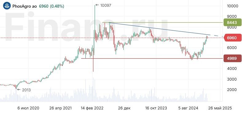 Стоимость акций ФосАгро почти соответствует прогнозам аналитиков Финама
