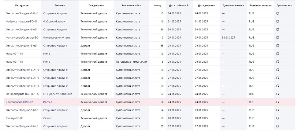 Держитесь от этих облигаций подальше