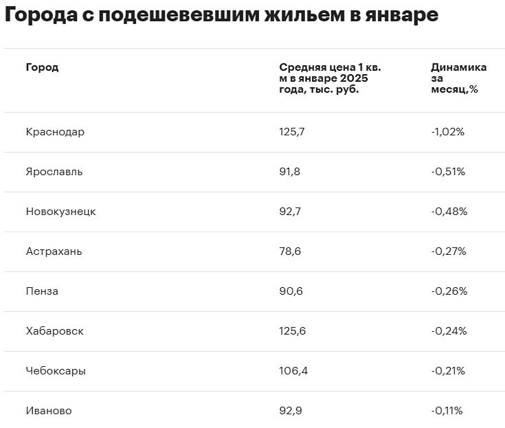 Несмотря на то, что рыночная ипотека остаётся недоступной для многих, цены на вторичное жильё в России либо остаются прежними, либо растут