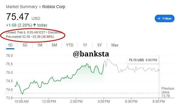 Стоимость акций компании Roblox, которая является разработчиком популярной онлайн-игры, упала на 30%