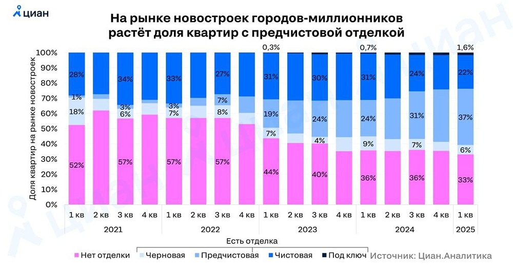 За последние четыре года в России значительно возросла доля квартир с отделкой
