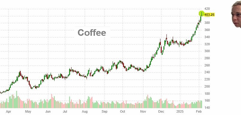 Кофе устанавливает новый исторический рекорд