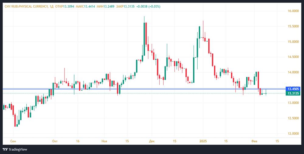 По прогнозам экспертов, на предстоящей неделе курс пары рубль/юань, скорее всего, будет находиться в диапазоне от 13,25 до 13,45 рублей за юань. Такой прогноз даёт банк «Санкт-Петербург».