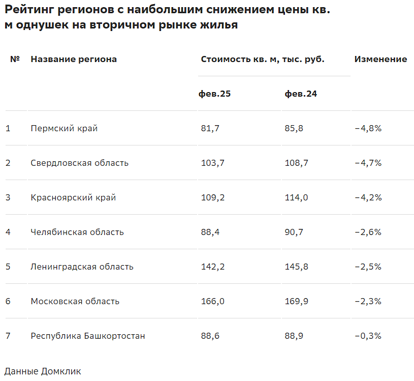 Домклик составил список регионов, в которых за год произошло снижение цен на однокомнатные квартиры на вторичном рынке