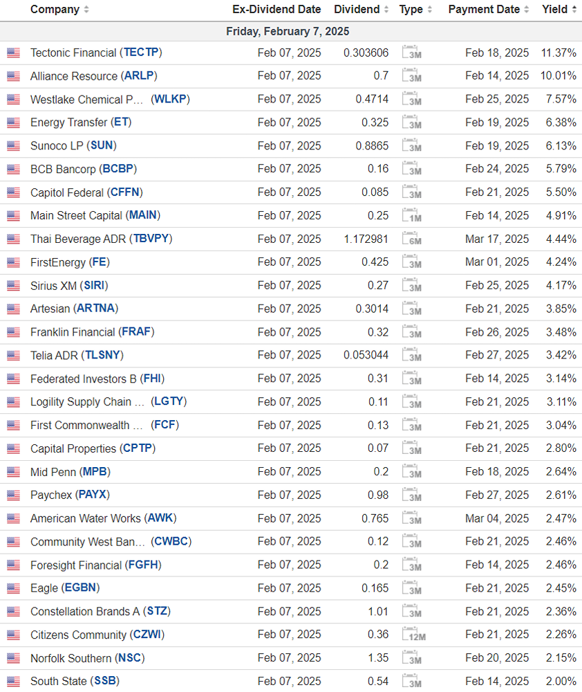 График дивидендных выплат в США на 7 февраля